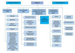 Структура управления МБОУ СОШ № 169